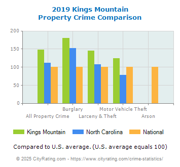 Kings Mountain Property Crime vs. State and National Comparison