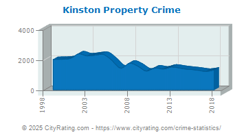 Kinston Property Crime