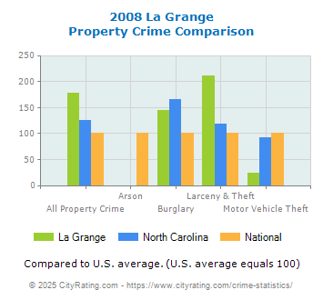 La Grange Property Crime vs. State and National Comparison