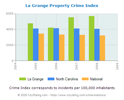 La Grange Property Crime vs. State and National Per Capita