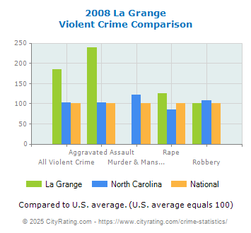 La Grange Violent Crime vs. State and National Comparison