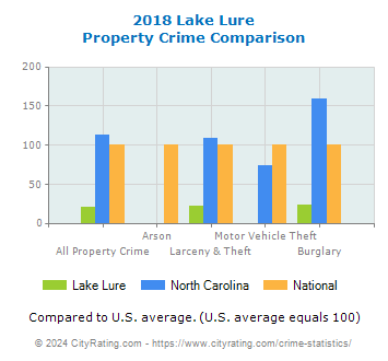 Lake Lure Property Crime vs. State and National Comparison