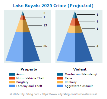 Lake Royale Crime 2025