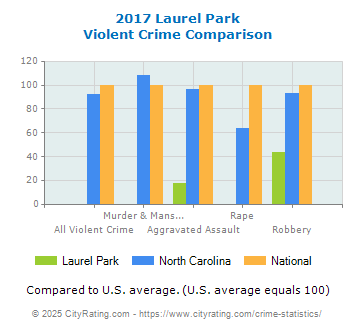 Laurel Park Violent Crime vs. State and National Comparison