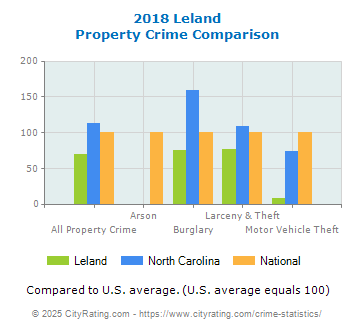 Leland Property Crime vs. State and National Comparison