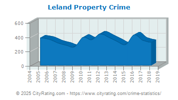 Leland Property Crime