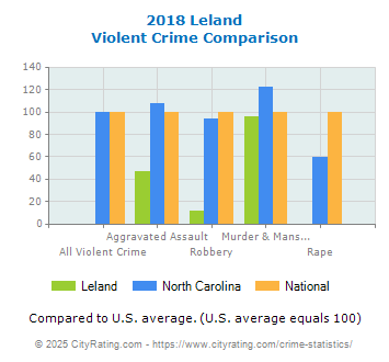 Leland Violent Crime vs. State and National Comparison