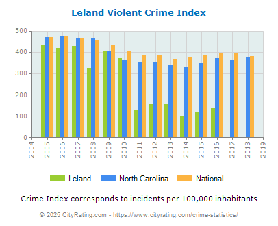 Leland Violent Crime vs. State and National Per Capita