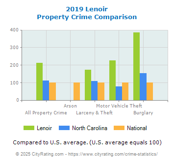 Lenoir Property Crime vs. State and National Comparison