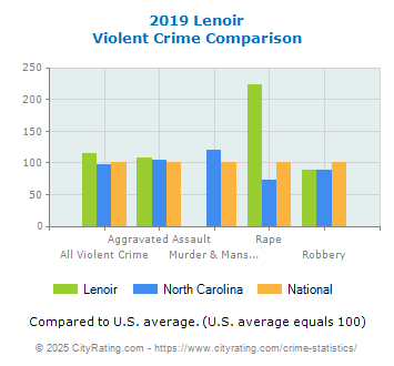 Lenoir Violent Crime vs. State and National Comparison