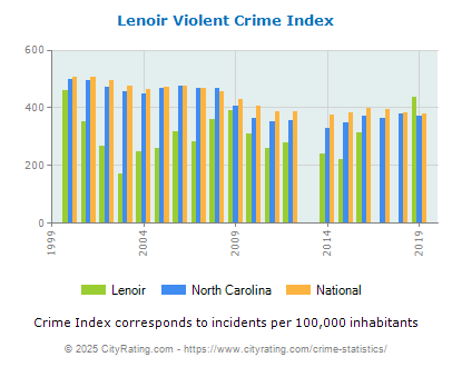 Lenoir Violent Crime vs. State and National Per Capita