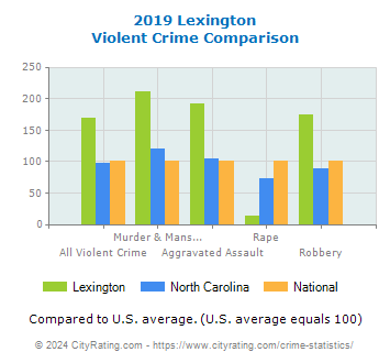 Lexington Violent Crime vs. State and National Comparison