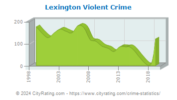 Lexington Violent Crime