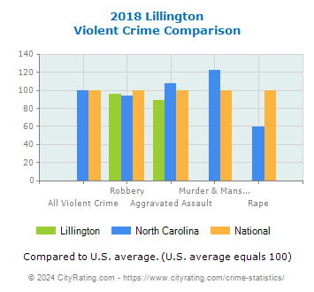 Lillington Violent Crime vs. State and National Comparison