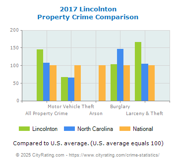 Lincolnton Property Crime vs. State and National Comparison