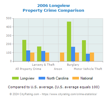 Longview Property Crime vs. State and National Comparison