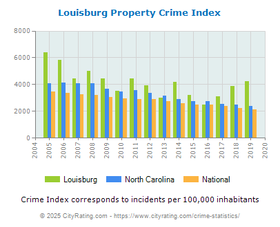 Louisburg Property Crime vs. State and National Per Capita