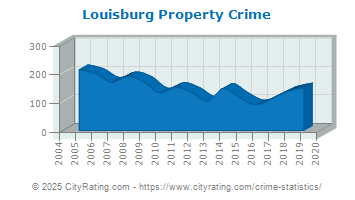 Louisburg Property Crime