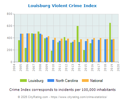 Louisburg Violent Crime vs. State and National Per Capita