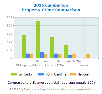 Lumberton Property Crime vs. State and National Comparison