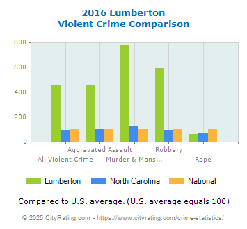 Lumberton Violent Crime vs. State and National Comparison