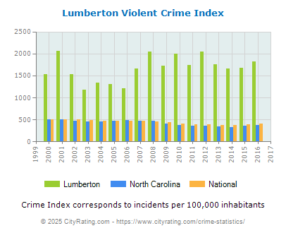 Lumberton Violent Crime vs. State and National Per Capita