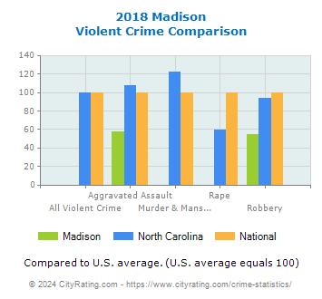 Madison Violent Crime vs. State and National Comparison