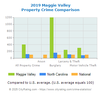 Maggie Valley Property Crime vs. State and National Comparison