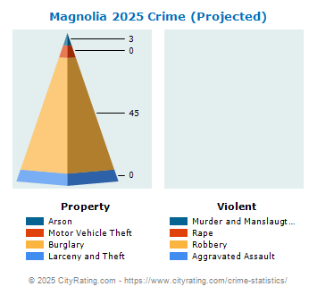 Magnolia Crime 2025