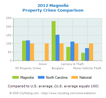 Magnolia Property Crime vs. State and National Comparison