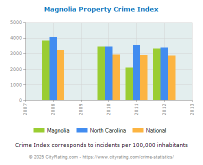 Magnolia Property Crime vs. State and National Per Capita