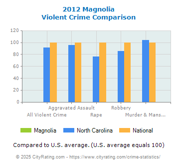 Magnolia Violent Crime vs. State and National Comparison