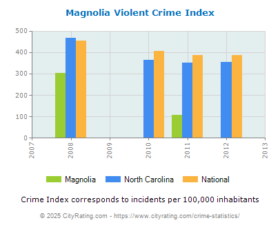 Magnolia Violent Crime vs. State and National Per Capita