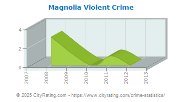 Magnolia Violent Crime