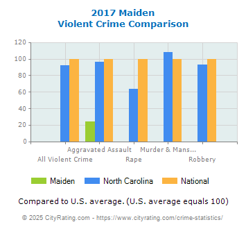 Maiden Violent Crime vs. State and National Comparison