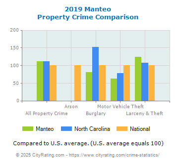 Manteo Property Crime vs. State and National Comparison