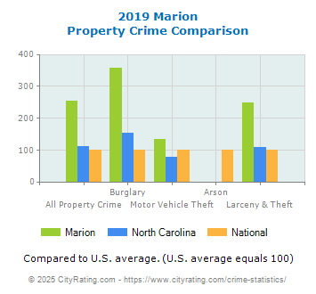 Marion Property Crime vs. State and National Comparison