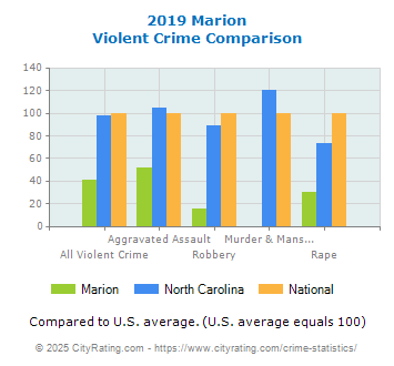 Marion Violent Crime vs. State and National Comparison