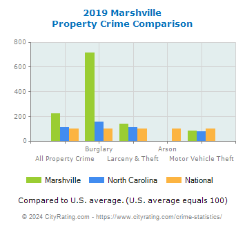 Marshville Property Crime vs. State and National Comparison