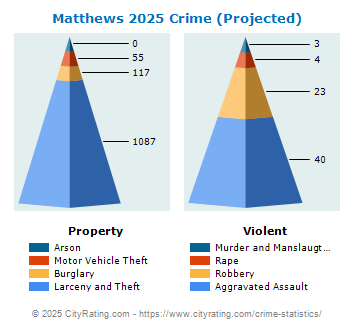 Matthews Crime 2025