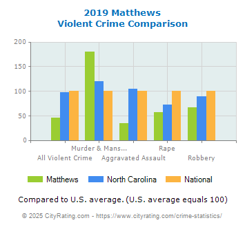 Matthews Violent Crime vs. State and National Comparison