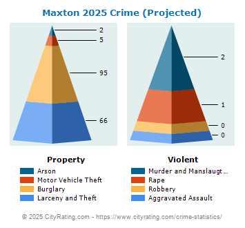 Maxton Crime 2025