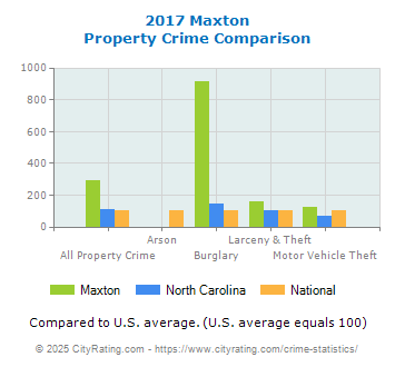 Maxton Property Crime vs. State and National Comparison