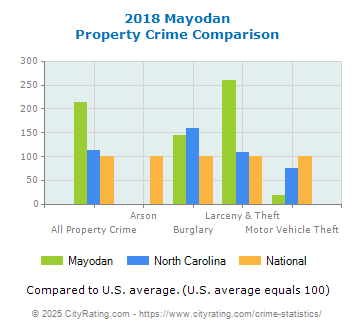 Mayodan Property Crime vs. State and National Comparison