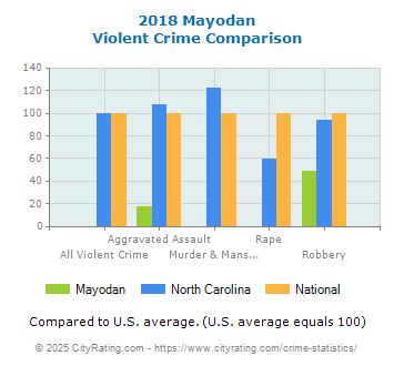 Mayodan Violent Crime vs. State and National Comparison