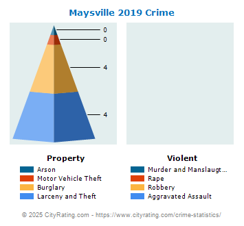 Maysville Crime 2019