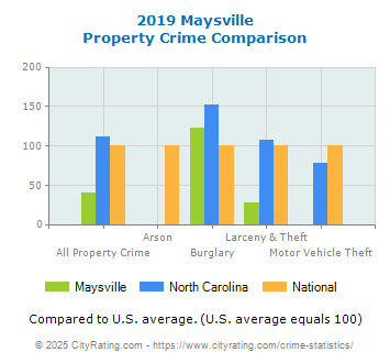 Maysville Property Crime vs. State and National Comparison