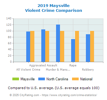 Maysville Violent Crime vs. State and National Comparison