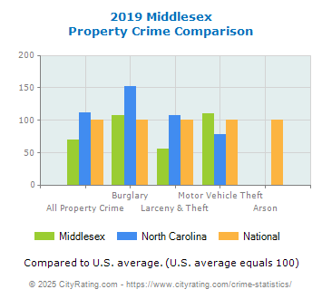 Middlesex Property Crime vs. State and National Comparison