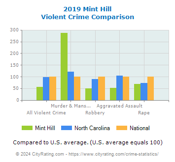 Mint Hill Violent Crime vs. State and National Comparison